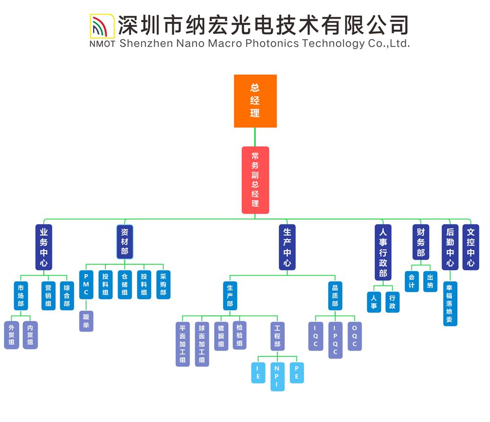 納宏光電組織架構圖