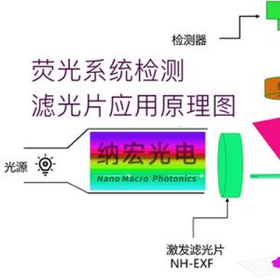 熒光濾光片的作用和怎么選擇濾光片波段？